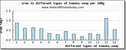 tomato soup iron per 100g
